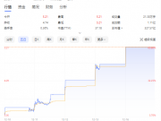 居然智家市值六天暴增106.93億元，股價(jià)飆升背后折射行業(yè)動(dòng)向